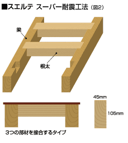 スエルテスーパー耐震工法(図2)