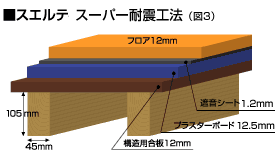 スエルテスーパー耐震工法(図3)